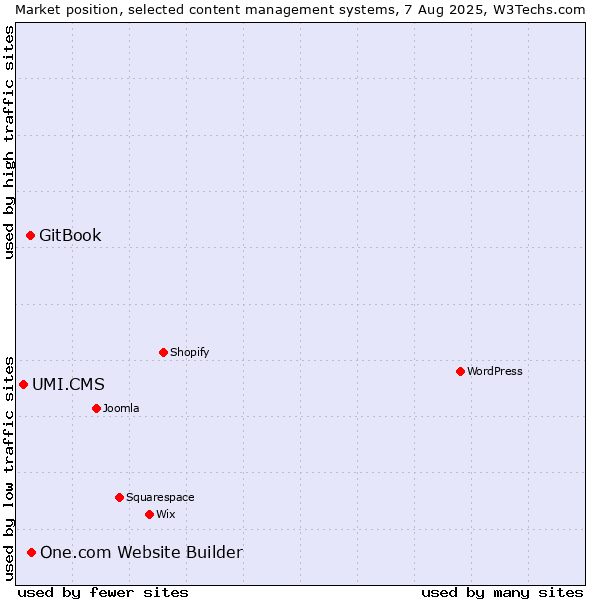 Market position of One.com Website Builder vs. GitBook vs. UMI.CMS