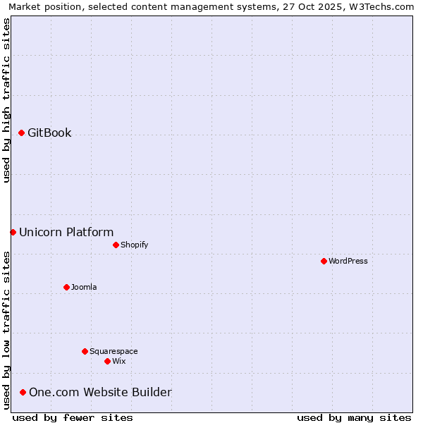 Market position of One.com Website Builder vs. GitBook vs. Unicorn Platform
