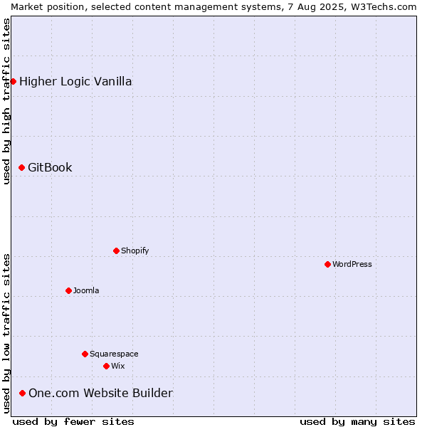 Market position of One.com Website Builder vs. GitBook vs. Higher Logic Vanilla