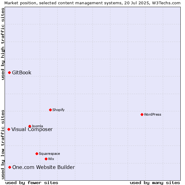 Market position of One.com Website Builder vs. GitBook vs. Visual Composer