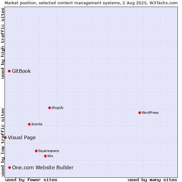 Market position of One.com Website Builder vs. GitBook vs. Visual Page