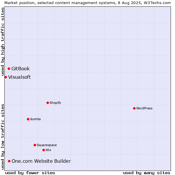 Market position of One.com Website Builder vs. GitBook vs. Visualsoft