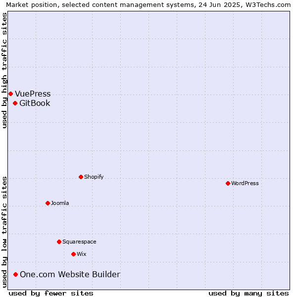 Market position of One.com Website Builder vs. GitBook vs. VuePress
