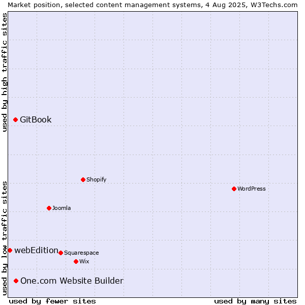 Market position of One.com Website Builder vs. GitBook vs. webEdition
