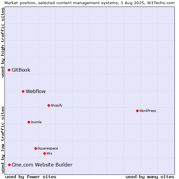 Market position of Webflow vs. One.com Website Builder vs. GitBook