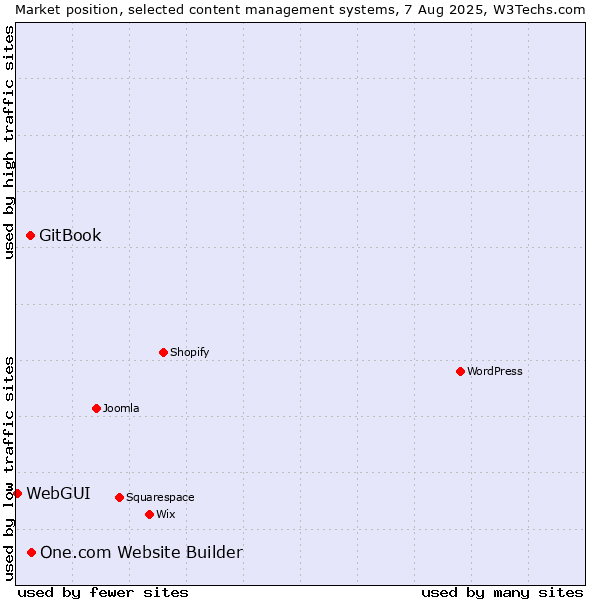 Market position of One.com Website Builder vs. GitBook vs. WebGUI