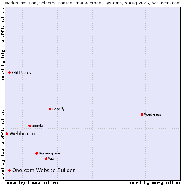 Market position of One.com Website Builder vs. GitBook vs. Weblication