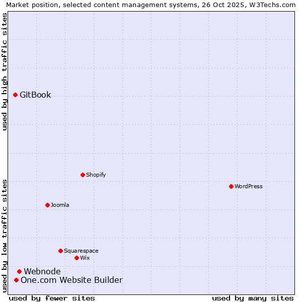 Market position of Webnode vs. One.com Website Builder vs. GitBook