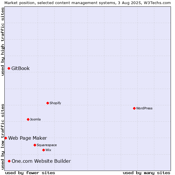 Market position of One.com Website Builder vs. GitBook vs. Web Page Maker