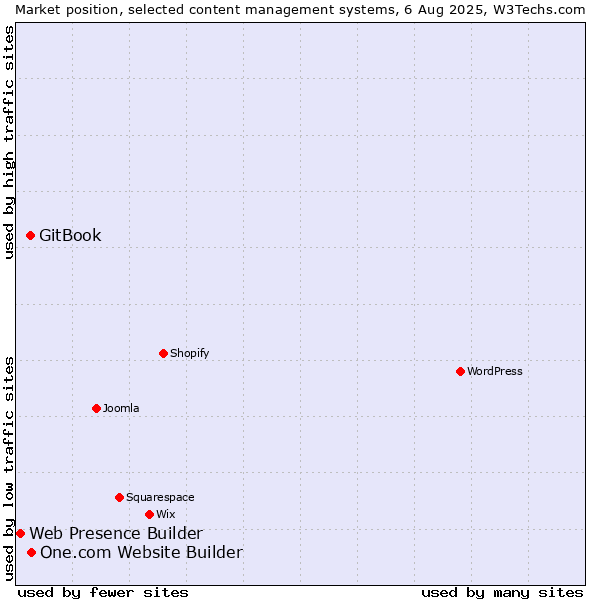 Market position of One.com Website Builder vs. GitBook vs. Web Presence Builder