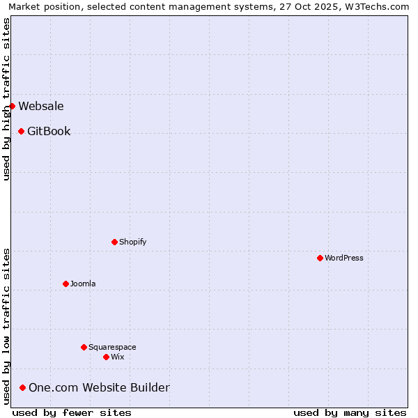 Market position of One.com Website Builder vs. GitBook vs. Websale