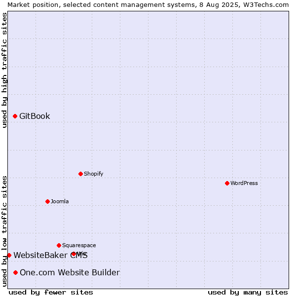 Market position of One.com Website Builder vs. GitBook vs. WebsiteBaker CMS