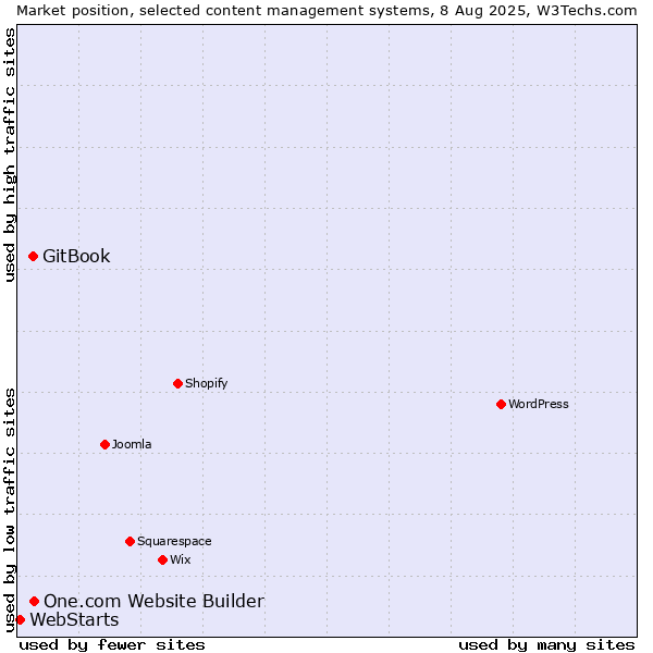 Market position of One.com Website Builder vs. GitBook vs. WebStarts