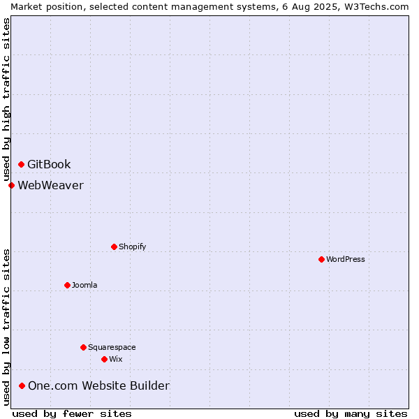 Market position of One.com Website Builder vs. GitBook vs. WebWeaver