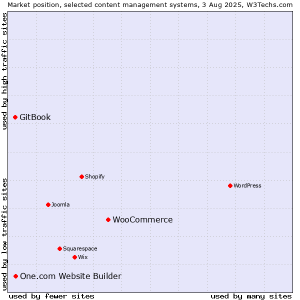 Market position of WooCommerce vs. One.com Website Builder vs. GitBook
