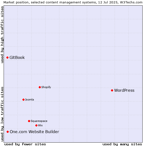 Market position of WordPress vs. One.com Website Builder vs. GitBook