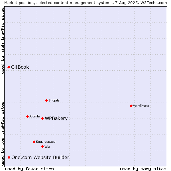 Market position of WPBakery vs. One.com Website Builder vs. GitBook