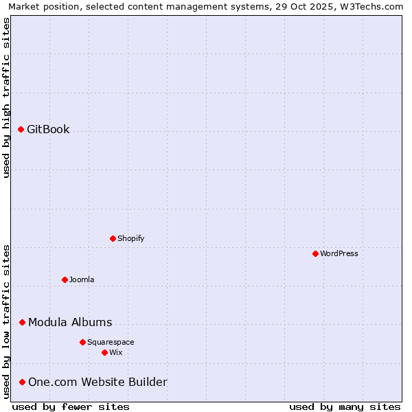 Market position of One.com Website Builder vs. Modula Albums vs. GitBook