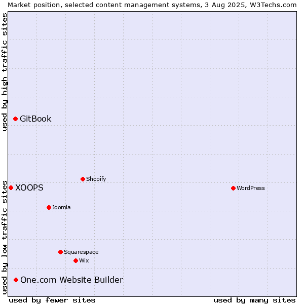 Market position of One.com Website Builder vs. GitBook vs. XOOPS