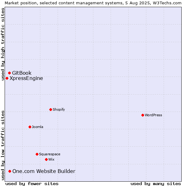 Market position of One.com Website Builder vs. GitBook vs. XpressEngine