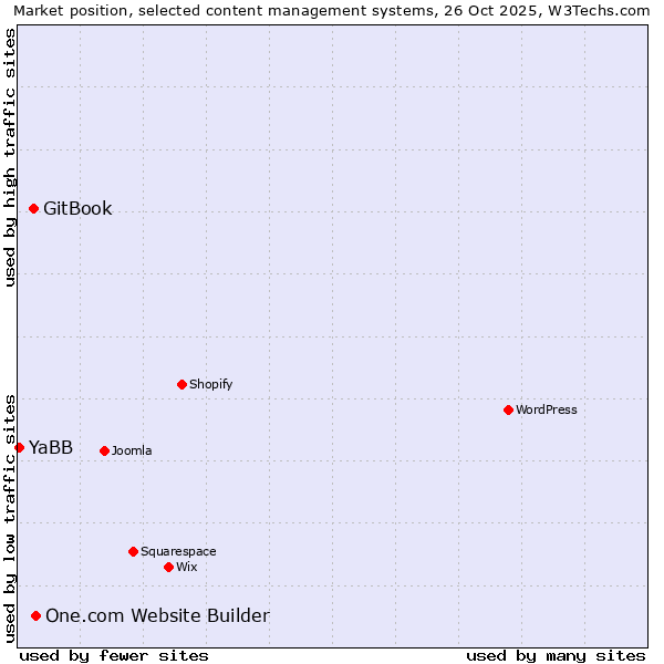 Market position of One.com Website Builder vs. GitBook vs. YaBB