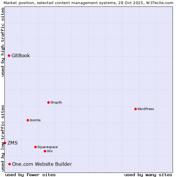 Market position of One.com Website Builder vs. GitBook vs. ZMS