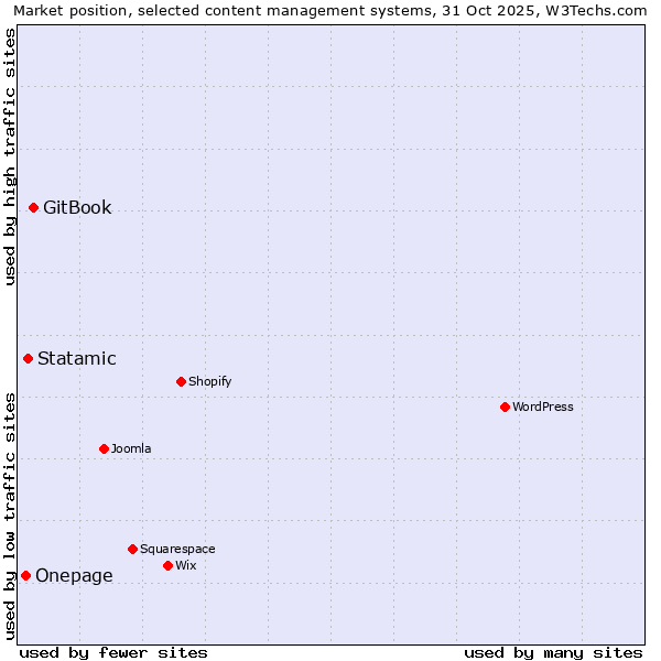 Market position of GitBook vs. Statamic vs. Onepage