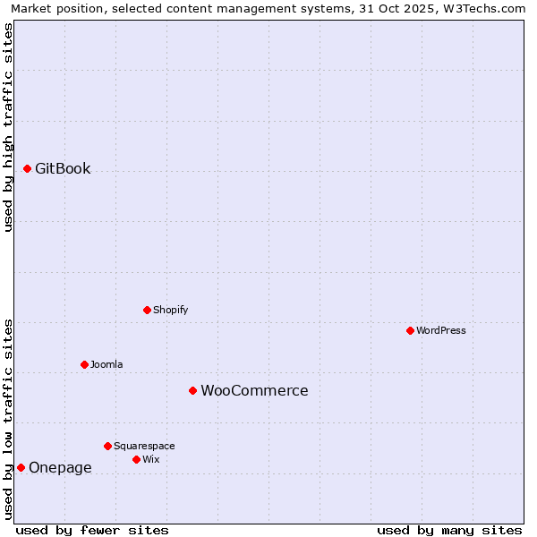 Market position of WooCommerce vs. GitBook vs. Onepage