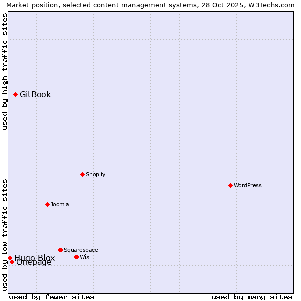 Market position of GitBook vs. Onepage vs. Hugo Blox