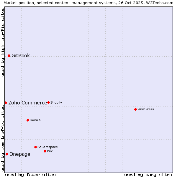 Market position of GitBook vs. Onepage vs. Zoho Commerce
