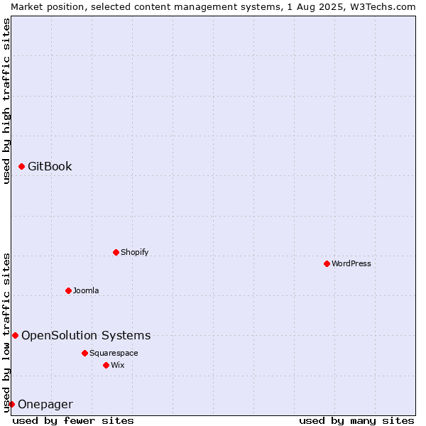 Market position of GitBook vs. OpenSolution Systems vs. Onepager