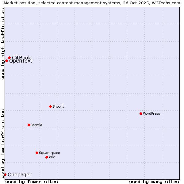 Market position of GitBook vs. OpenText vs. Onepager