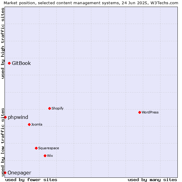Market position of GitBook vs. phpwind vs. Onepager