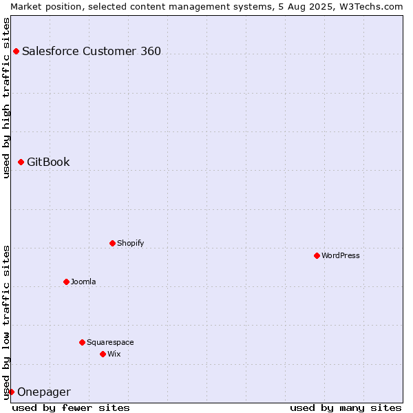 Market position of GitBook vs. Salesforce Customer 360 vs. Onepager