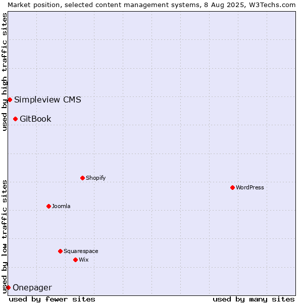 Market position of GitBook vs. Simpleview CMS vs. Onepager