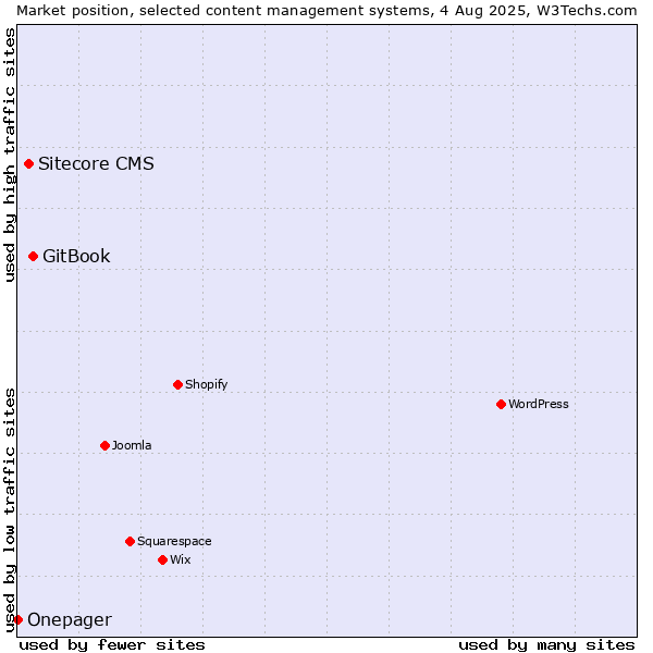 Market position of GitBook vs. Sitecore CMS vs. Onepager