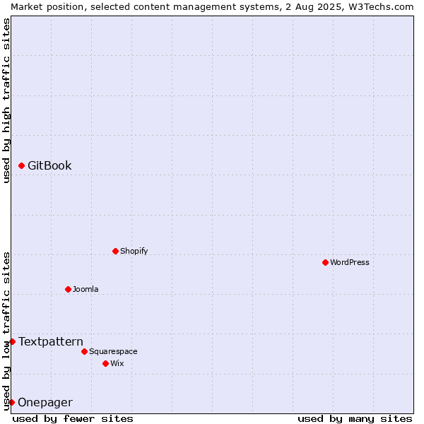 Market position of GitBook vs. Textpattern vs. Onepager