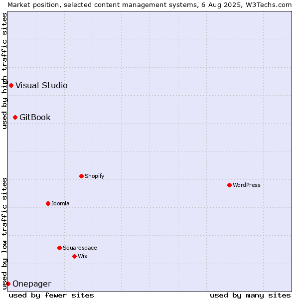 Market position of GitBook vs. Visual Studio vs. Onepager