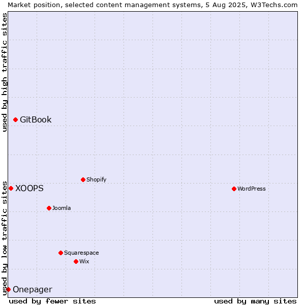 Market position of GitBook vs. XOOPS vs. Onepager