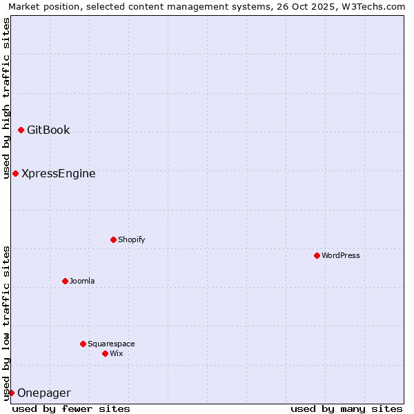 Market position of GitBook vs. XpressEngine vs. Onepager