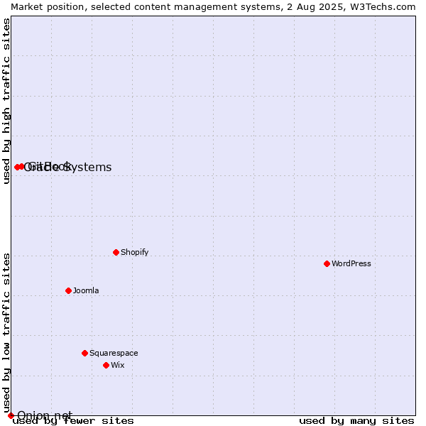 Market position of GitBook vs. Oracle Systems vs. Onion.net
