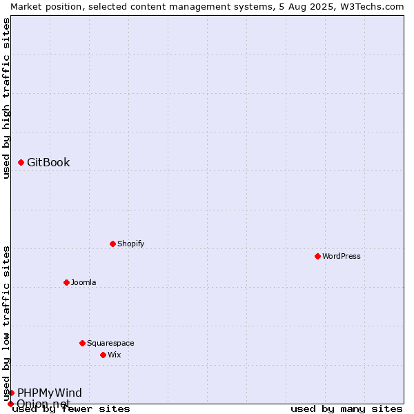 Market position of GitBook vs. PHPMyWind vs. Onion.net