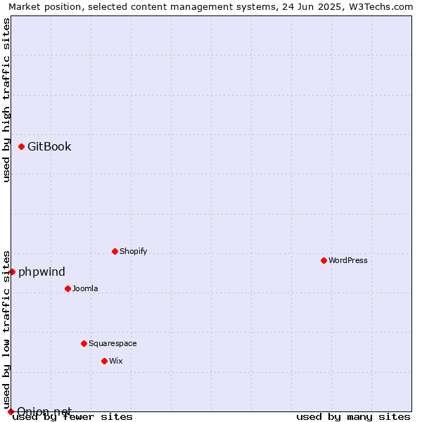 Market position of GitBook vs. phpwind vs. Onion.net