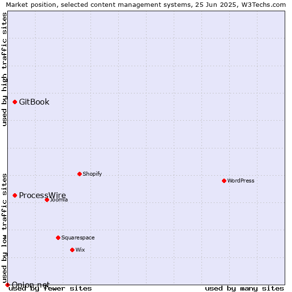 Market position of GitBook vs. ProcessWire vs. Onion.net