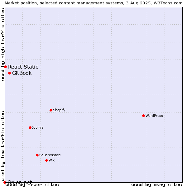 Market position of GitBook vs. React Static vs. Onion.net