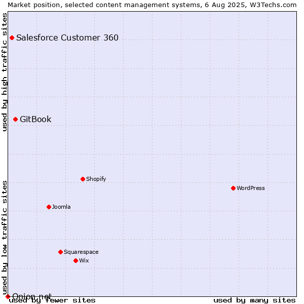 Market position of GitBook vs. Salesforce Customer 360 vs. Onion.net