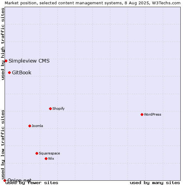 Market position of GitBook vs. Simpleview CMS vs. Onion.net