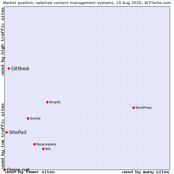 Market position of GitBook vs. SitePad vs. Onion.net