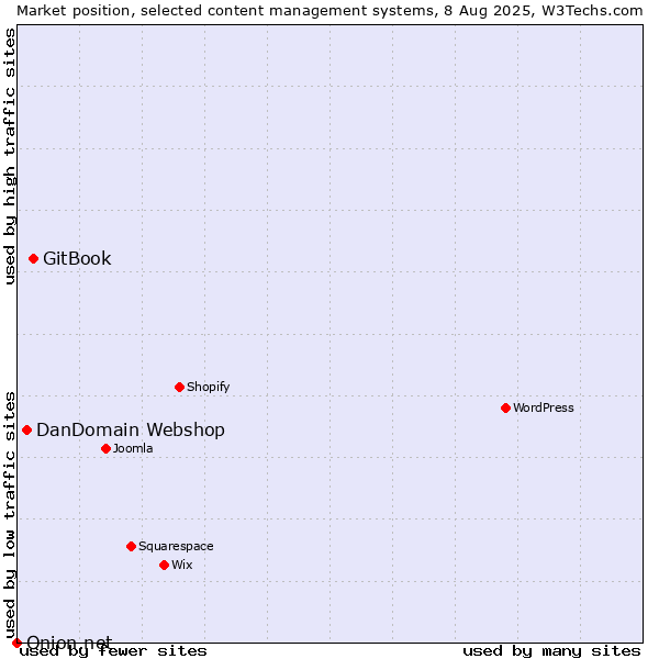 Market position of GitBook vs. DanDomain Webshop vs. Onion.net