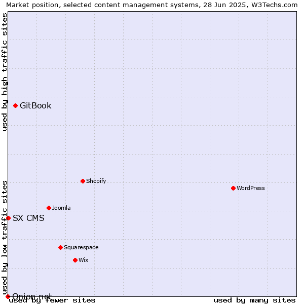 Market position of GitBook vs. SX CMS vs. Onion.net